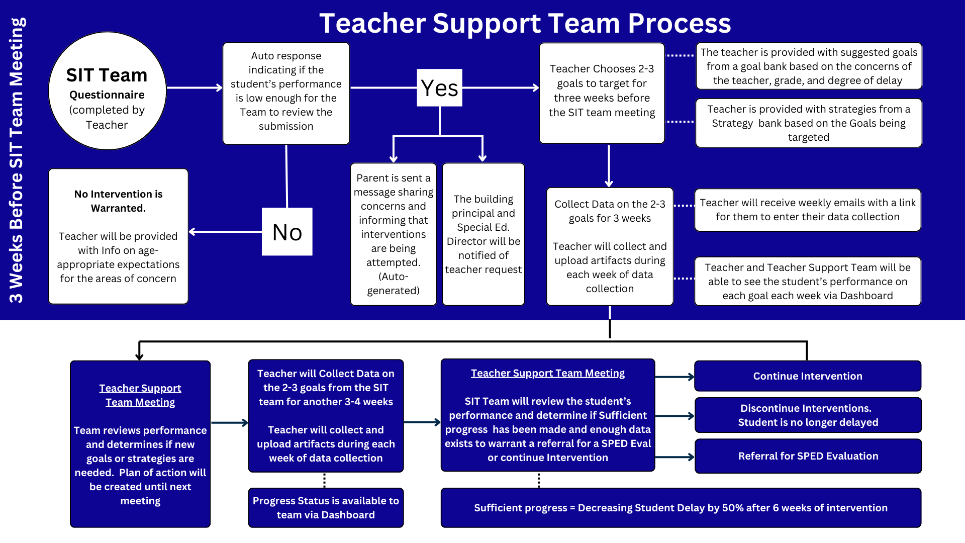 Teacher Support Diagram